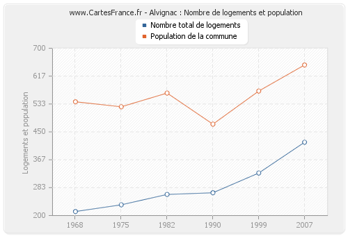 Alvignac : Nombre de logements et population