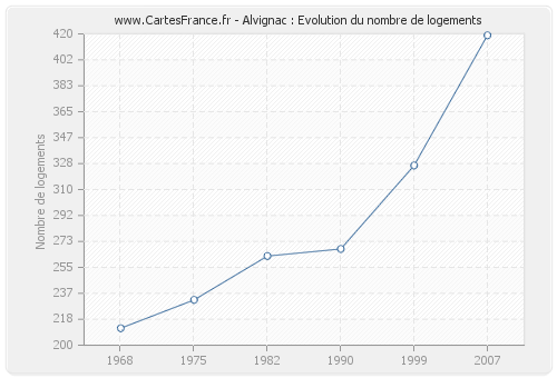 Alvignac : Evolution du nombre de logements