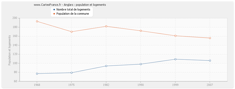 Anglars : population et logements