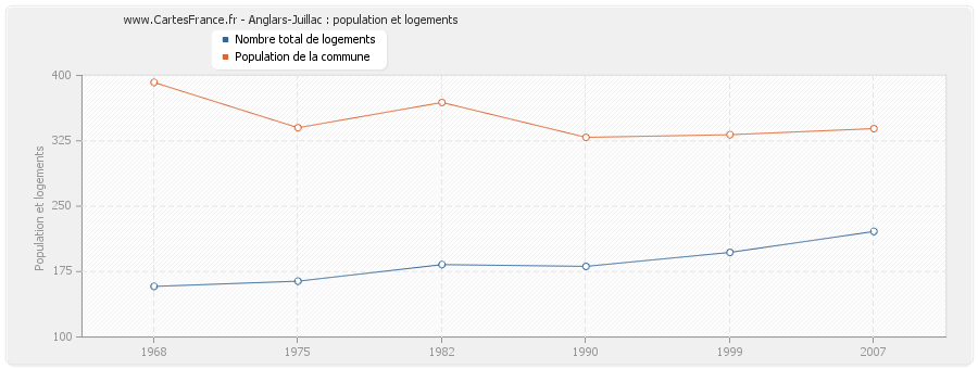 Anglars-Juillac : population et logements