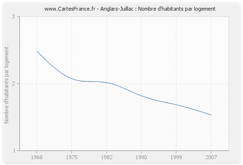 Anglars-Juillac : Nombre d'habitants par logement