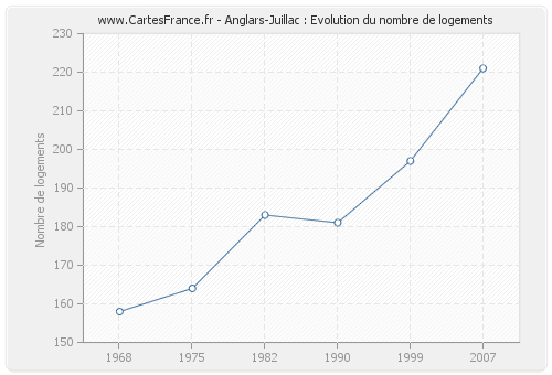 Anglars-Juillac : Evolution du nombre de logements