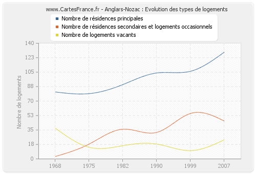 Anglars-Nozac : Evolution des types de logements