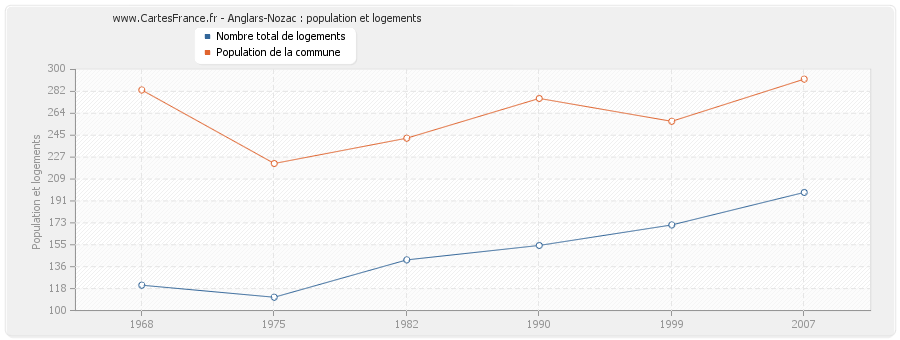 Anglars-Nozac : population et logements