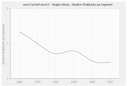 Anglars-Nozac : Nombre d'habitants par logement