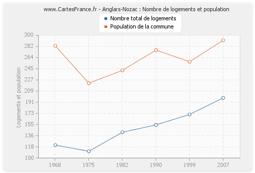 Anglars-Nozac : Nombre de logements et population