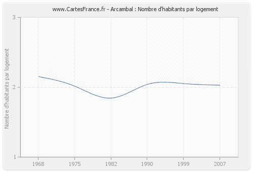 Arcambal : Nombre d'habitants par logement