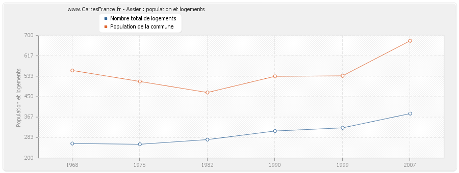 Assier : population et logements