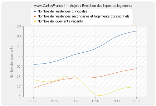 Aujols : Evolution des types de logements