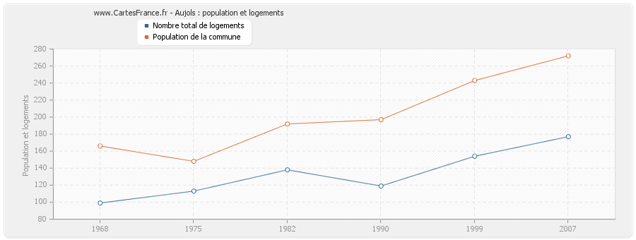 Aujols : population et logements