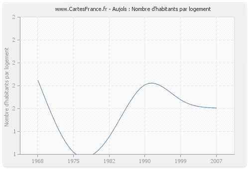 Aujols : Nombre d'habitants par logement