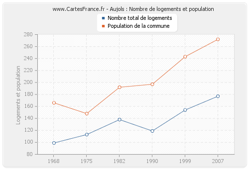 Aujols : Nombre de logements et population