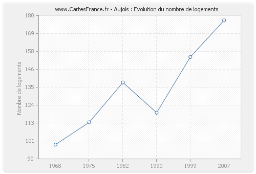 Aujols : Evolution du nombre de logements