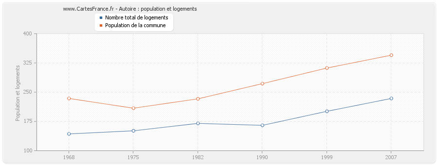 Autoire : population et logements