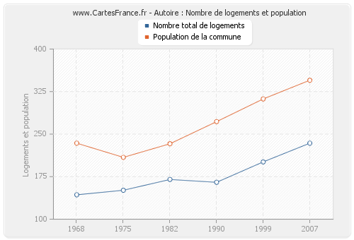 Autoire : Nombre de logements et population