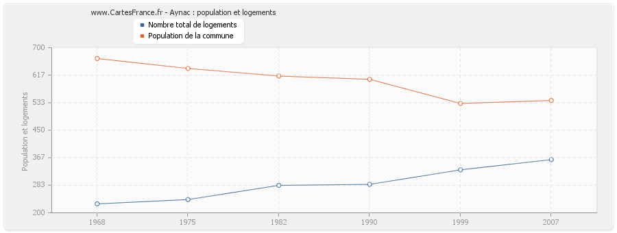 Aynac : population et logements