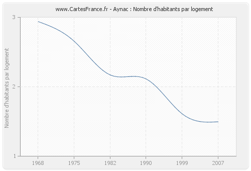 Aynac : Nombre d'habitants par logement