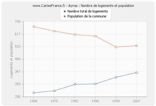 Aynac : Nombre de logements et population