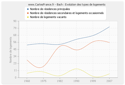 Bach : Evolution des types de logements