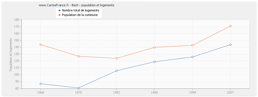 Bach : population et logements