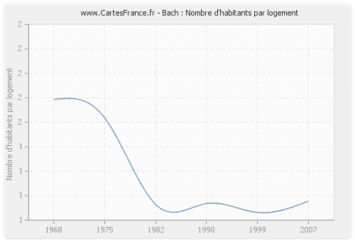 Bach : Nombre d'habitants par logement