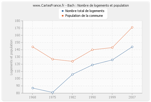 Bach : Nombre de logements et population