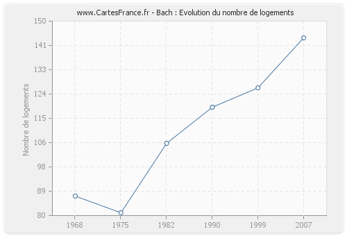 Bach : Evolution du nombre de logements