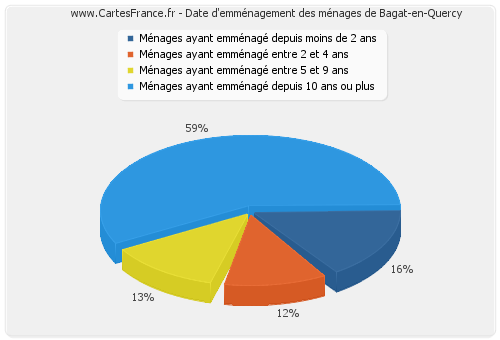 Date d'emménagement des ménages de Bagat-en-Quercy