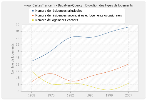 Bagat-en-Quercy : Evolution des types de logements