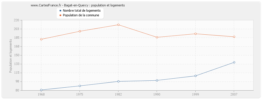 Bagat-en-Quercy : population et logements