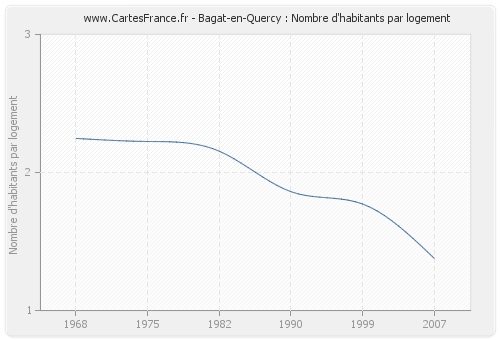 Bagat-en-Quercy : Nombre d'habitants par logement