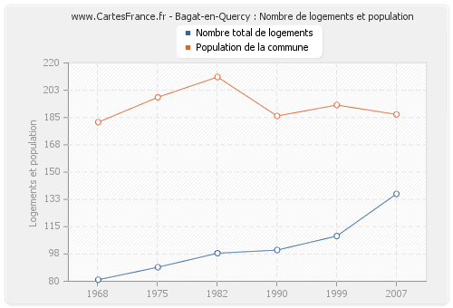 Bagat-en-Quercy : Nombre de logements et population