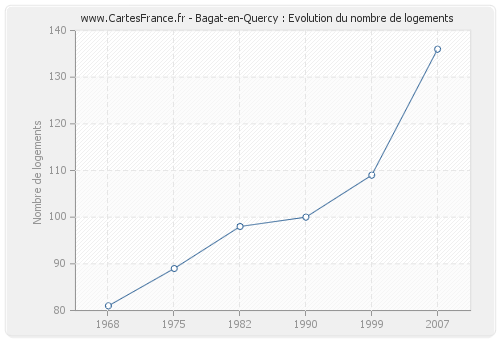 Bagat-en-Quercy : Evolution du nombre de logements