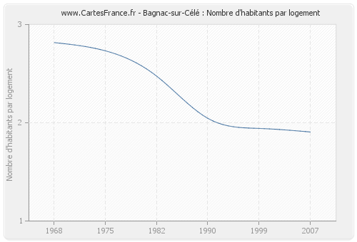 Bagnac-sur-Célé : Nombre d'habitants par logement