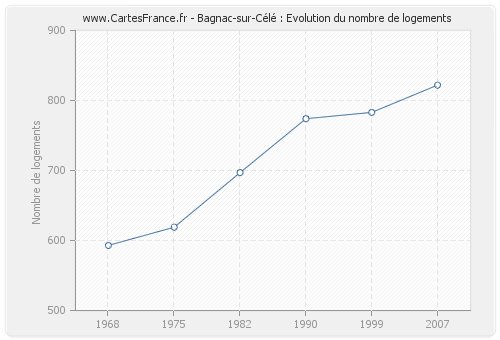 Bagnac-sur-Célé : Evolution du nombre de logements