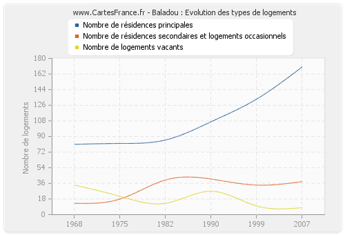 Baladou : Evolution des types de logements