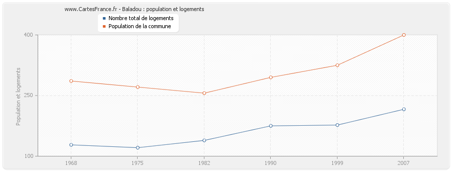 Baladou : population et logements