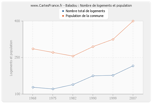 Baladou : Nombre de logements et population