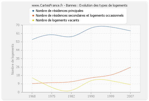 Bannes : Evolution des types de logements