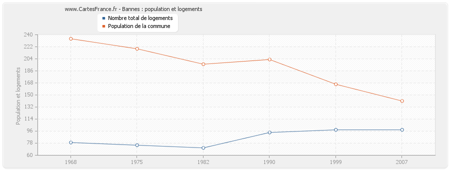 Bannes : population et logements