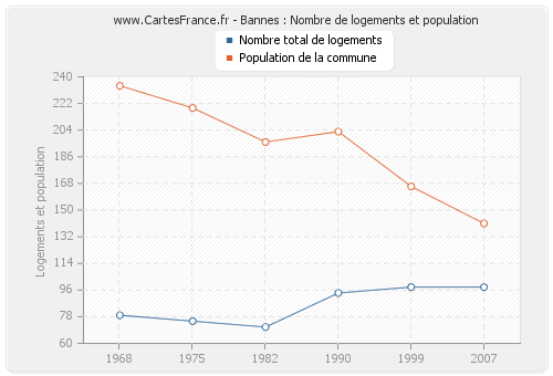 Bannes : Nombre de logements et population