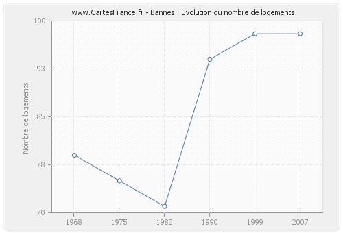 Bannes : Evolution du nombre de logements