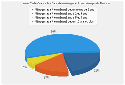 Date d'emménagement des ménages de Beaumat