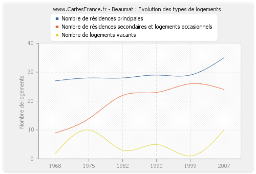 Beaumat : Evolution des types de logements