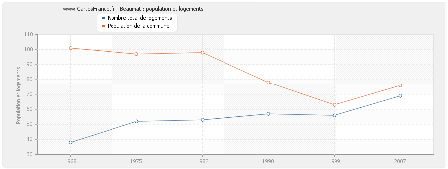 Beaumat : population et logements