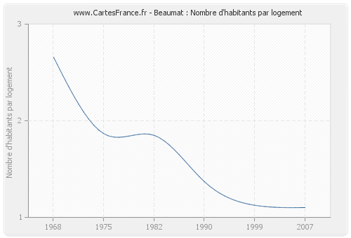 Beaumat : Nombre d'habitants par logement