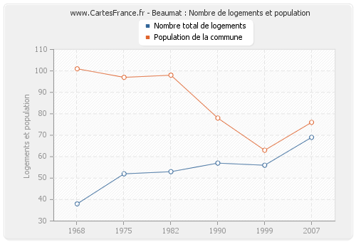 Beaumat : Nombre de logements et population