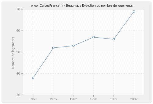 Beaumat : Evolution du nombre de logements