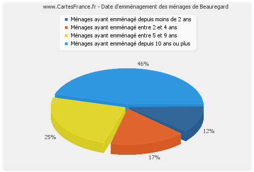 Date d'emménagement des ménages de Beauregard