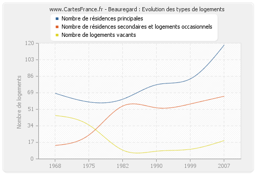 Beauregard : Evolution des types de logements